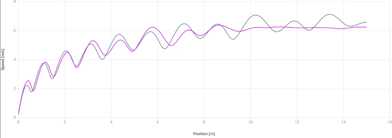 A line graph illustrates speed (m/s) versus position (m), suggesting the impact of resisted sprints. A purple line begins at 0, waves upward, leveling near 6 m/s. Meanwhile, a blue line shows more fluctuation yet mirrors the trend, peaking at around 6.5 m/s.